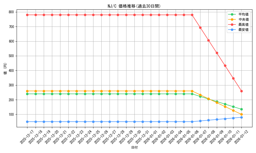 series_462222_rarity_557243_graph