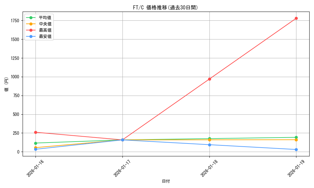 series_462328_rarity_557243_graph