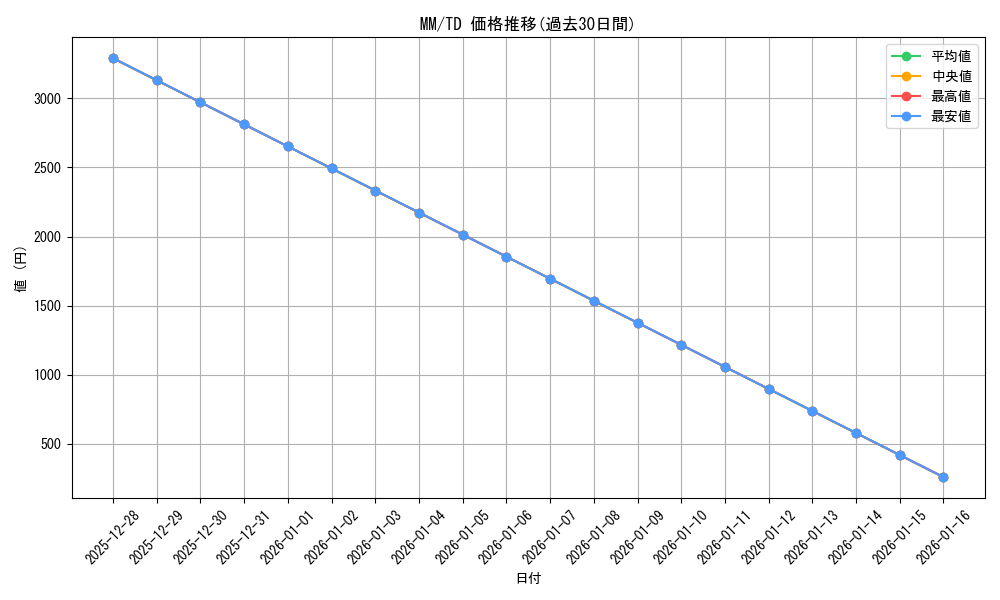 series_462565_rarity_557066_graph