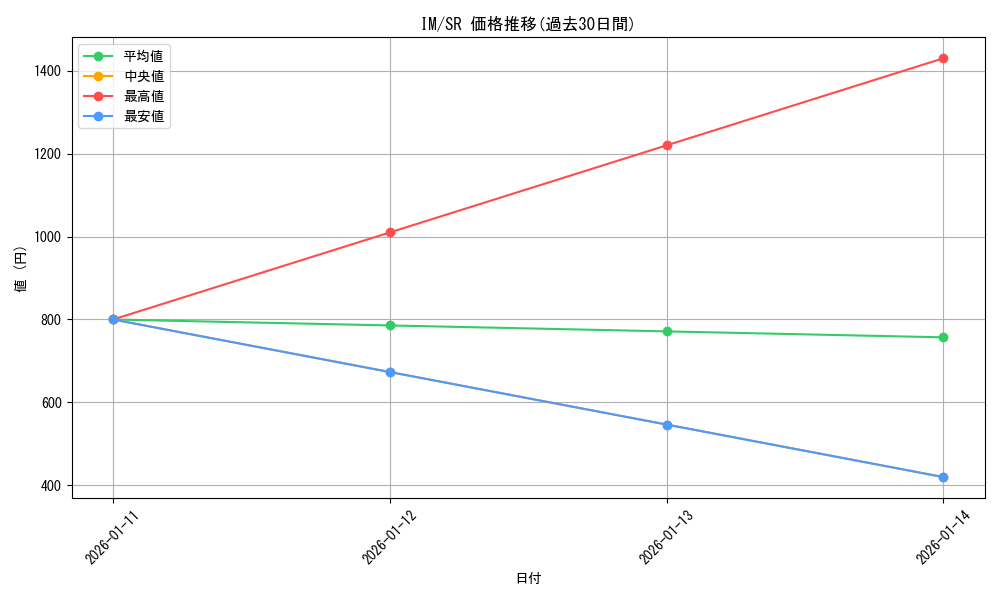 series_462746_rarity_557104_graph