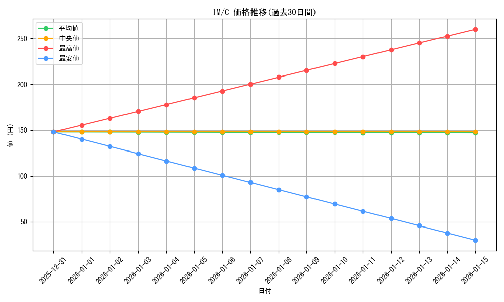 series_462746_rarity_557243_graph