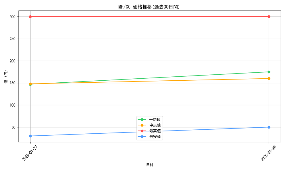 series_462925_rarity_557252_graph