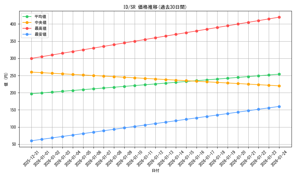 series_463584_rarity_557104_graph