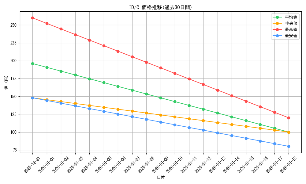 series_463584_rarity_557243_graph