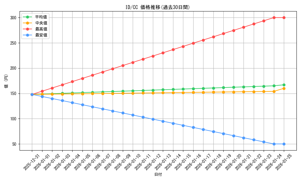 series_463584_rarity_557252_graph