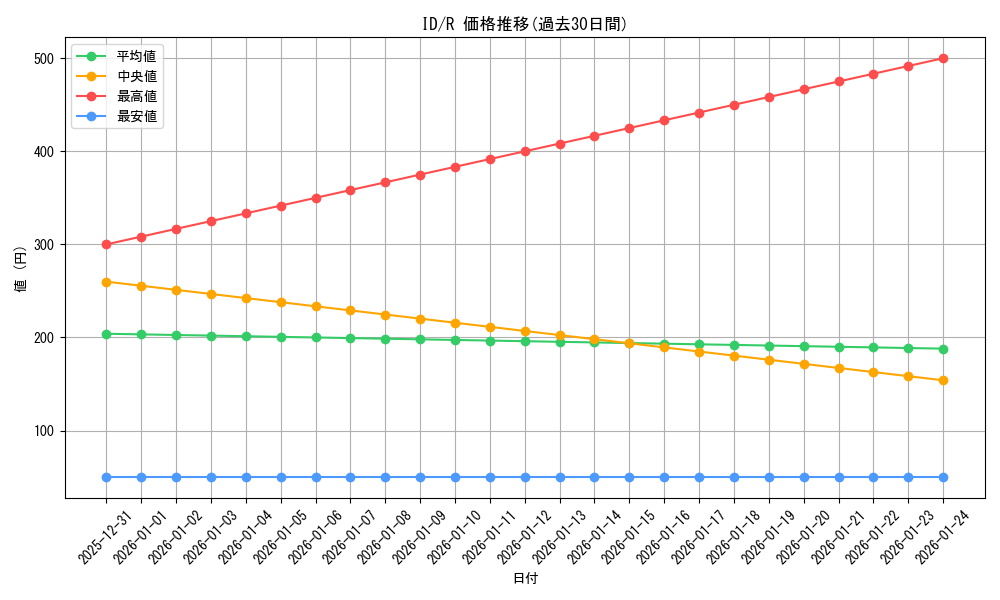 series_463584_rarity_557285_graph