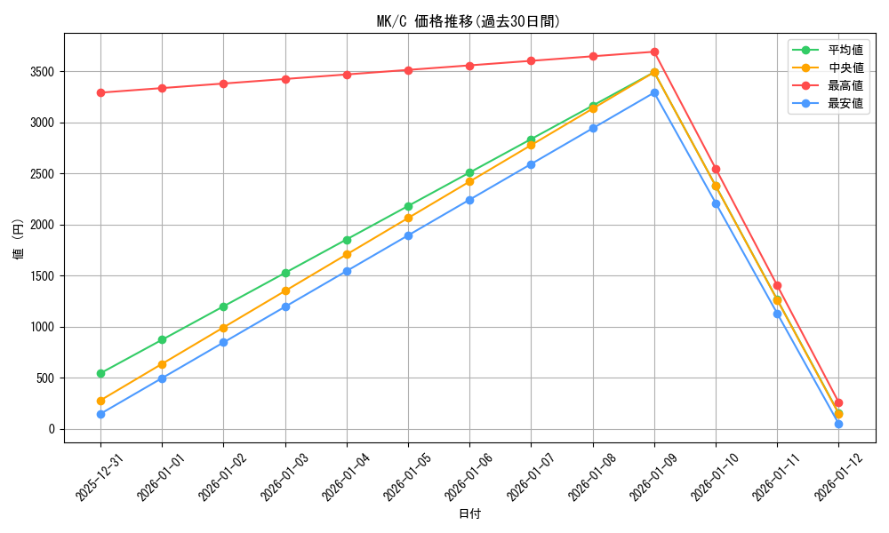 series_463803_rarity_557243_graph