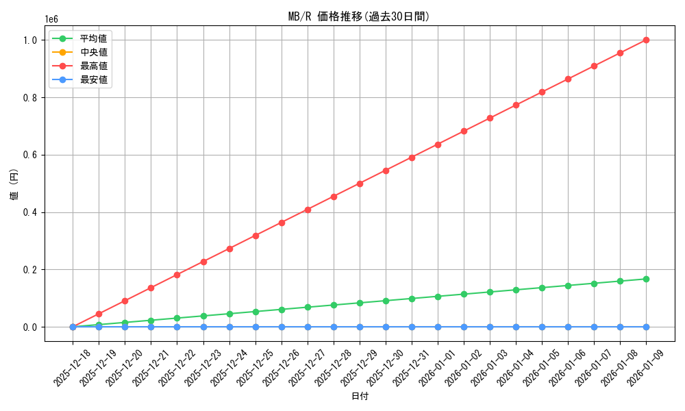 series_464064_rarity_557285_graph