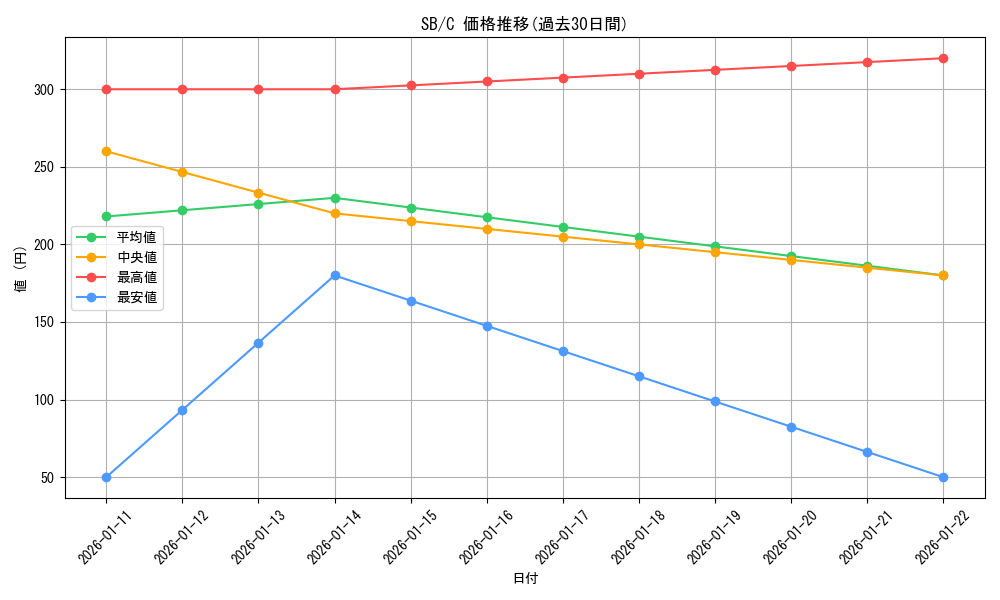 series_464169_rarity_557243_graph