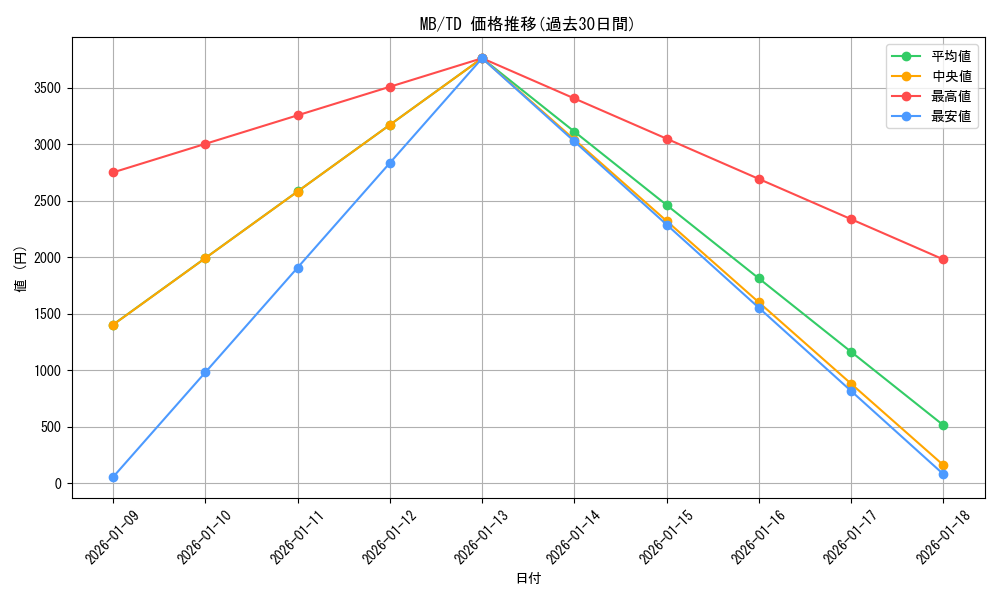 series_464693_rarity_557066_graph