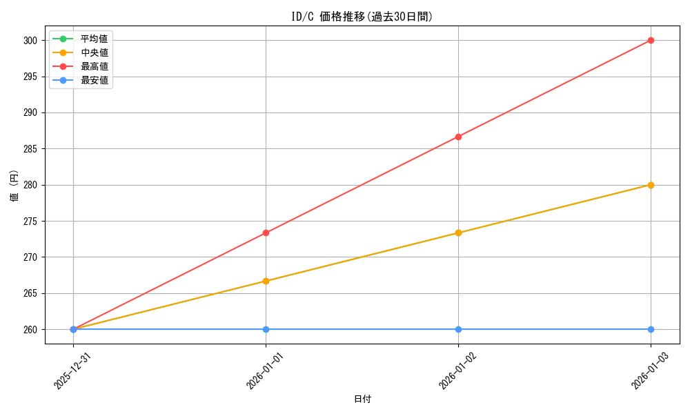 series_464871_rarity_557243_graph