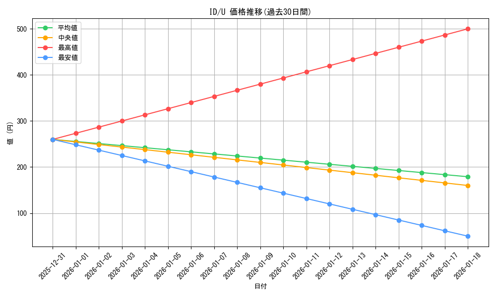 series_464871_rarity_557246_graph
