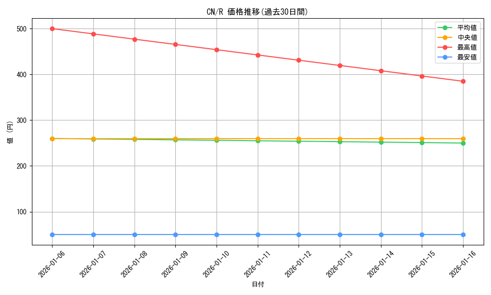 series_465664_rarity_557285_graph