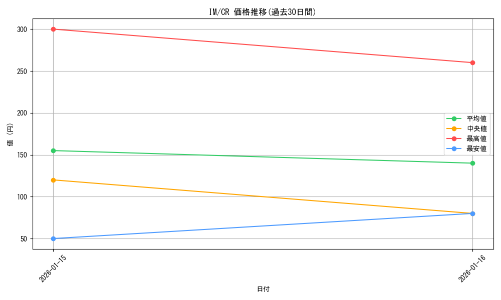 series_465714_rarity_557250_graph