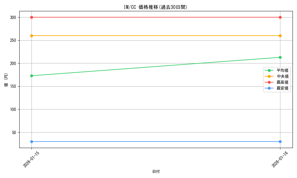 series_465714_rarity_557252_graph