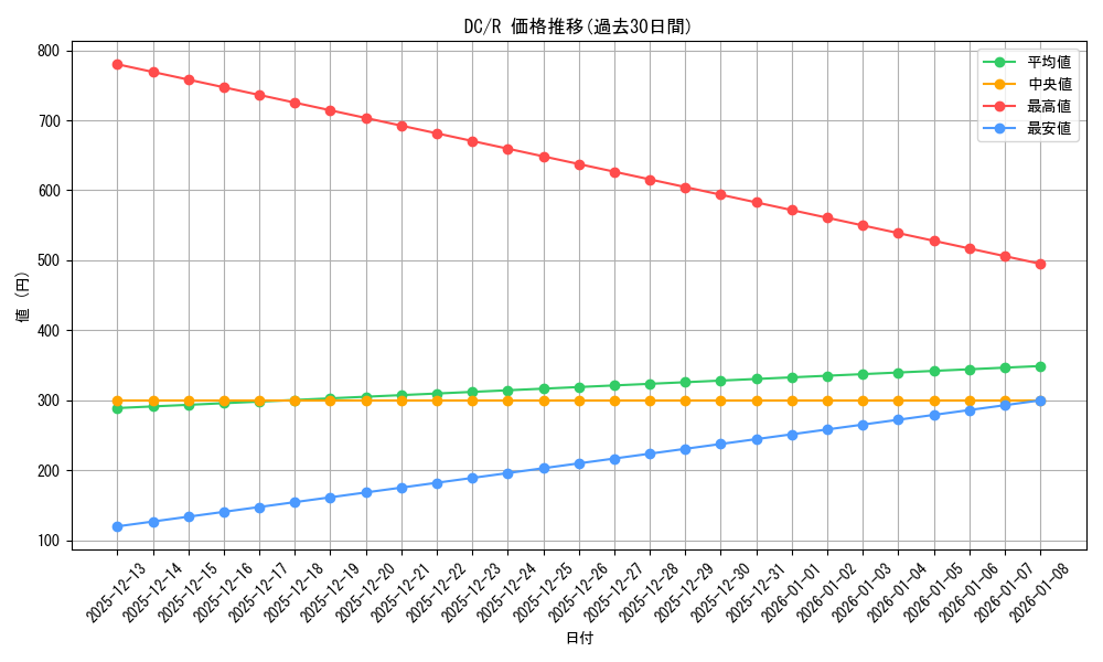 series_466166_rarity_557285_graph