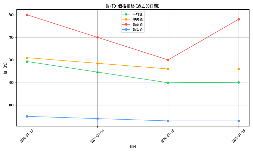 series_466173_rarity_557066_graph