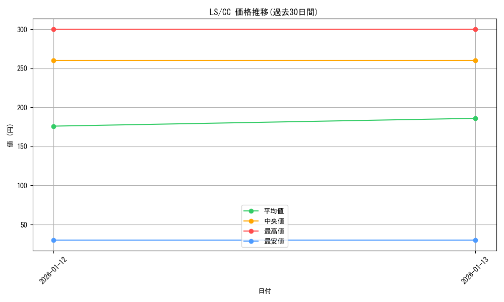 series_466427_rarity_557252_graph
