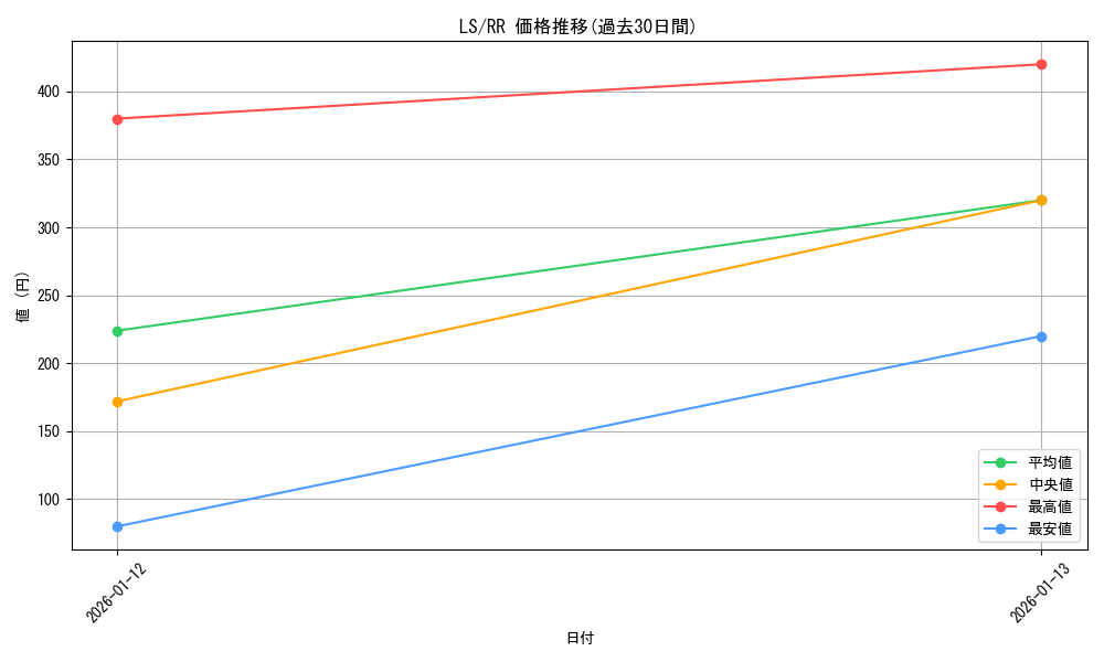 series_466427_rarity_557275_graph