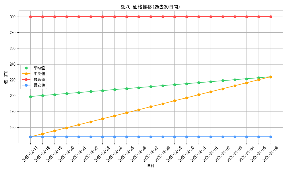 series_466635_rarity_557243_graph