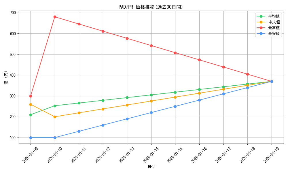 series_467200_rarity_557136_graph
