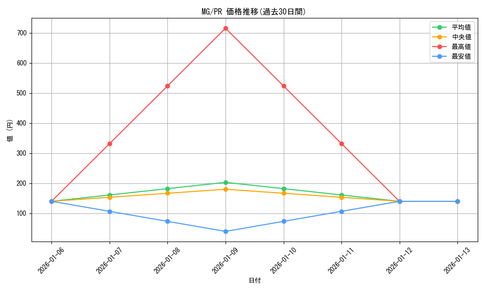 series_467408_rarity_557136_graph
