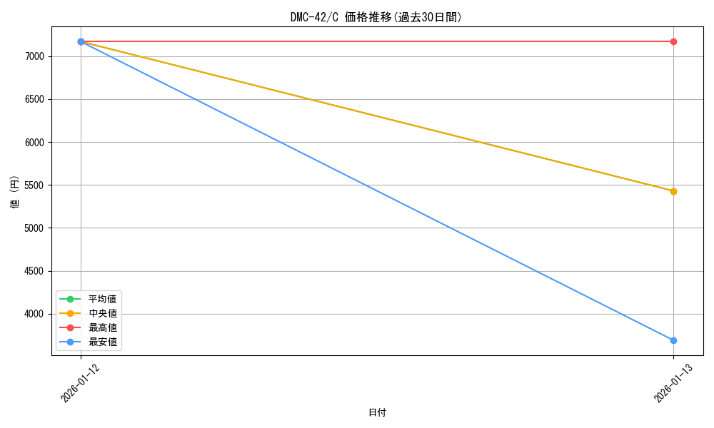 series_65671_rarity_101888_graph