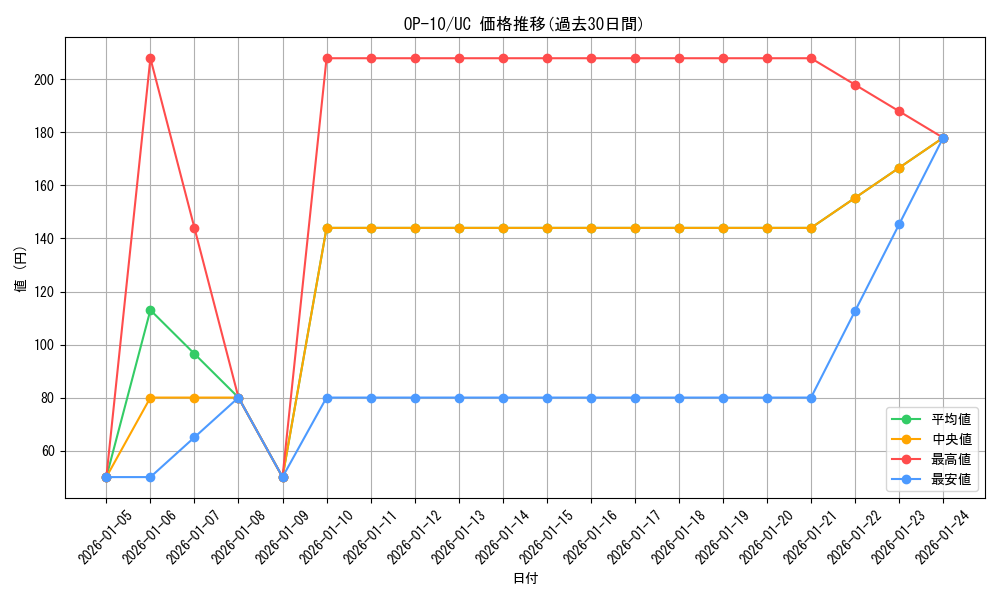 series_67341_rarity_122637_graph