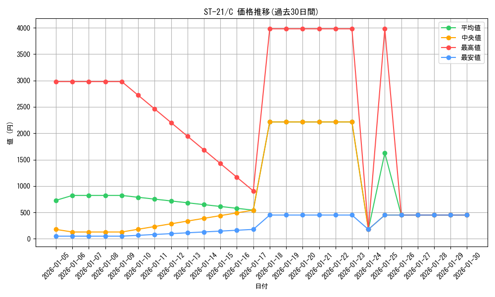 series_68985_rarity_122619_graph