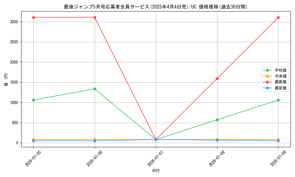 series_69506_rarity_122637_graph