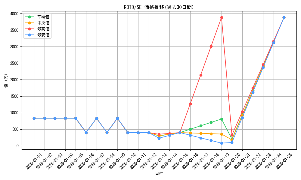 series_7150_rarity_5_graph