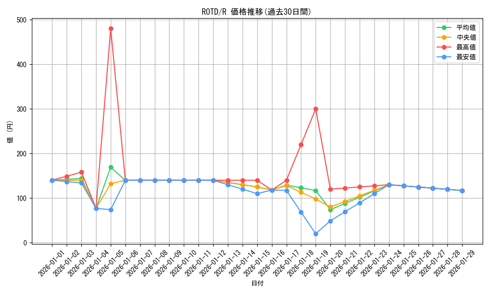 series_7150_rarity_62_graph