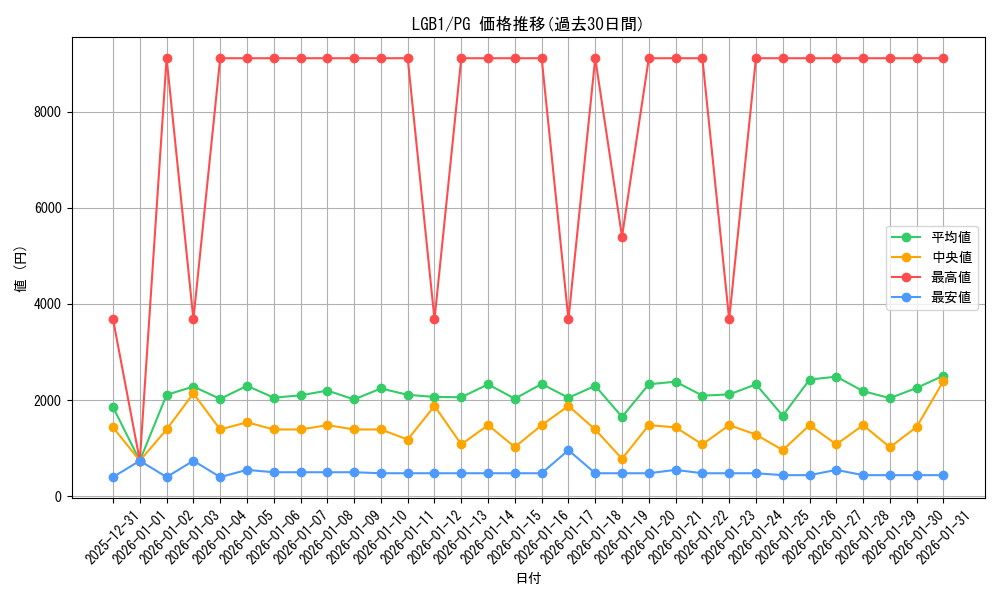 series_7758_rarity_9378_graph