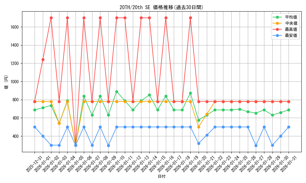 series_9423_rarity_7560_graph