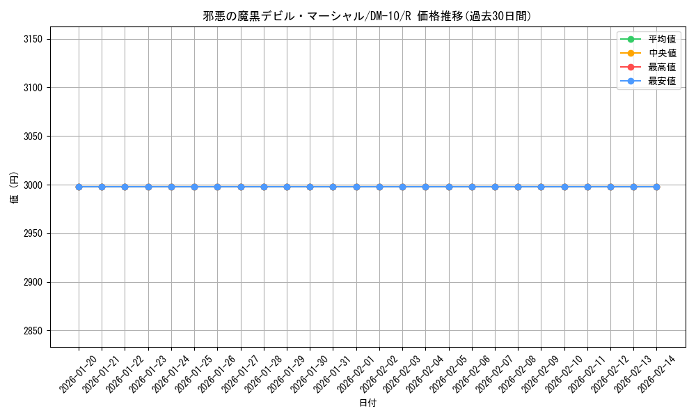 card_100331_series_65692_rarity_101829_graph