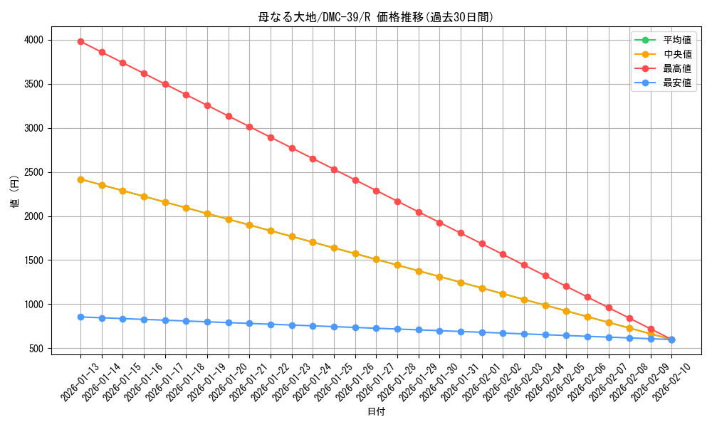 card_100345_series_65831_rarity_101829_graph