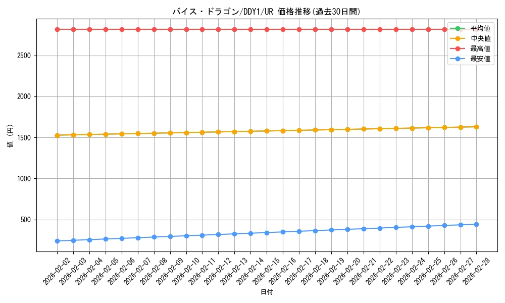 card_10154_series_23422_rarity_7_graph