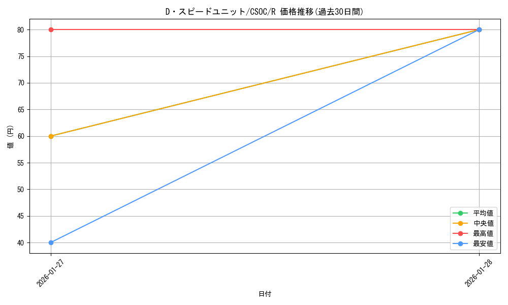 card_10244_series_23536_rarity_62_graph