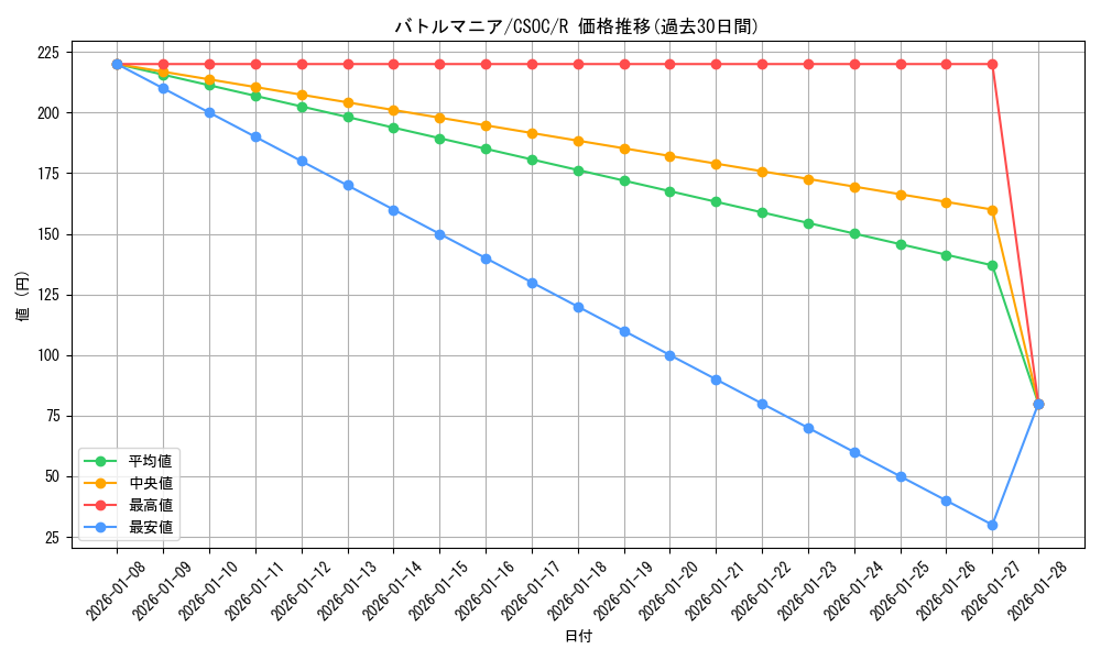 card_10257_series_23536_rarity_62_graph