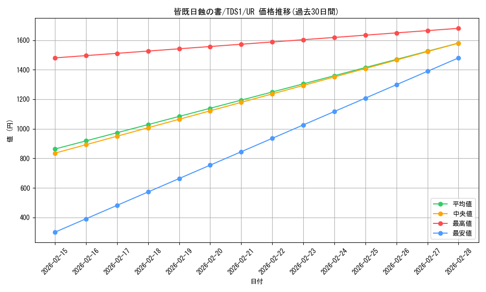 card_10322_series_7037_rarity_7_graph