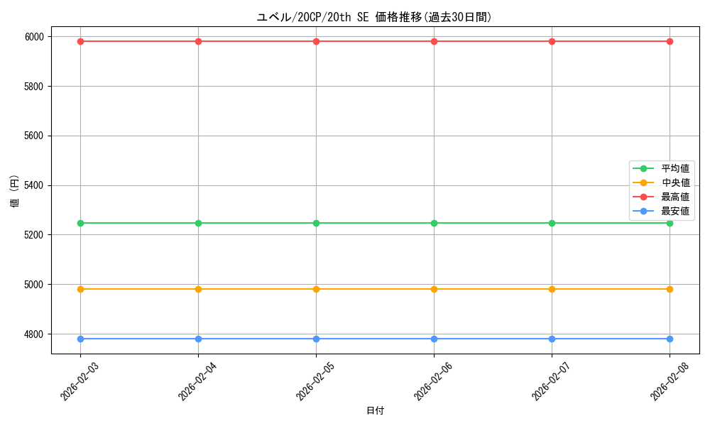 card_10634_series_12955_rarity_7560_graph