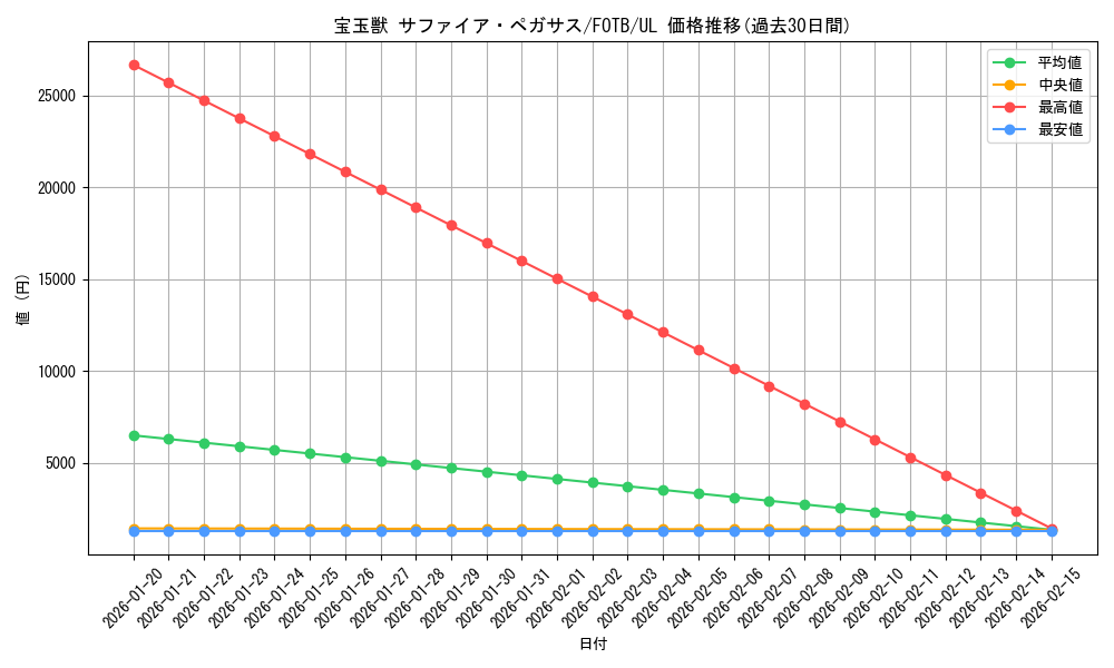 card_10908_series_25461_rarity_77_graph
