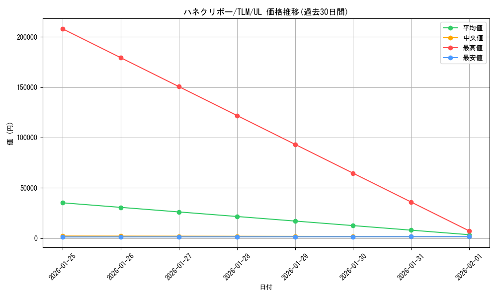 card_11518_series_27781_rarity_77_graph