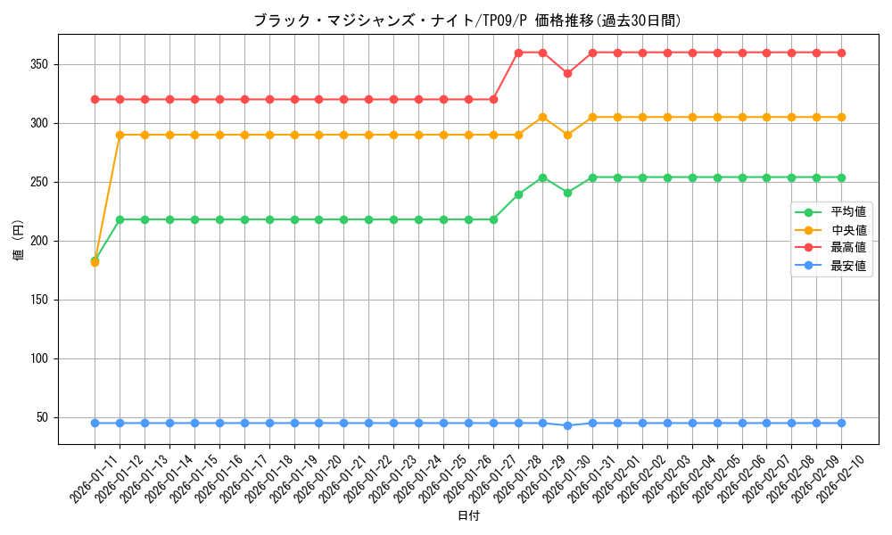 card_12012_series_22954_rarity_2_graph
