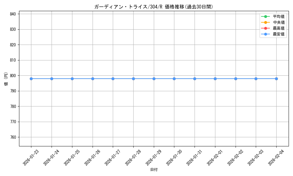 card_12082_series_30102_rarity_62_graph