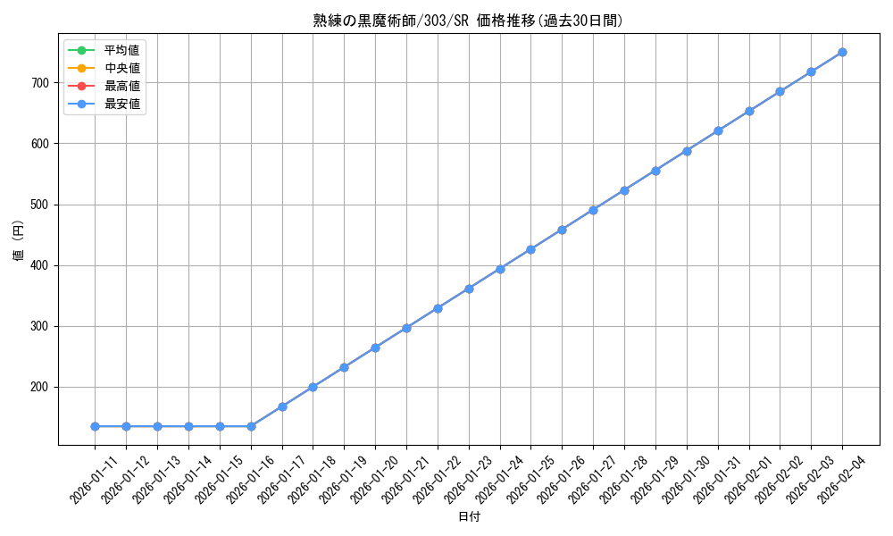 card_12146_series_30291_rarity_3_graph