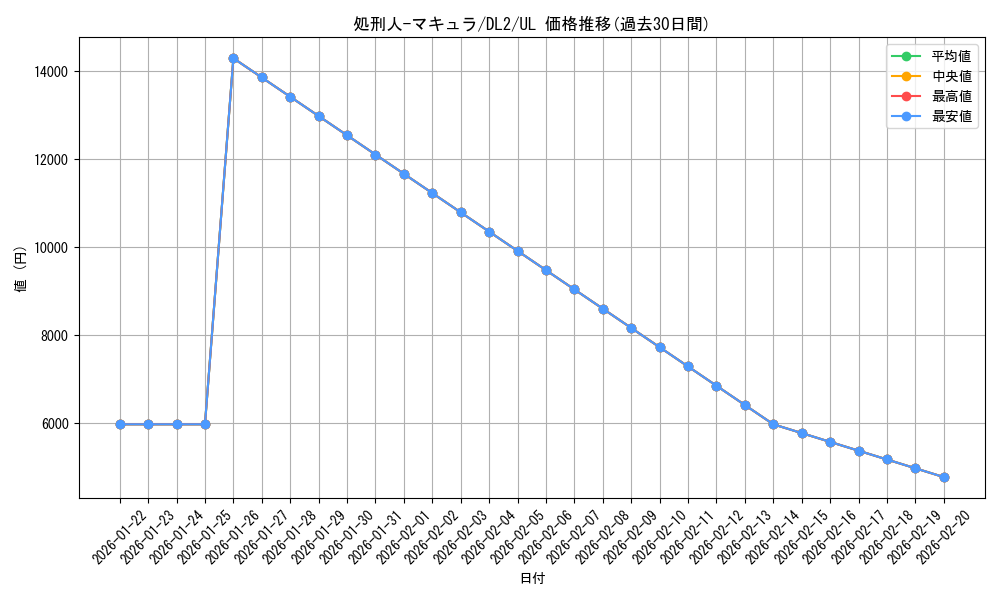 card_12362_series_31317_rarity_77_graph