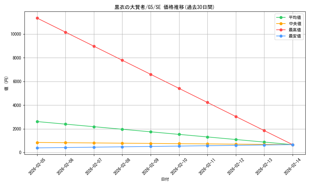 card_12534_series_32205_rarity_5_graph