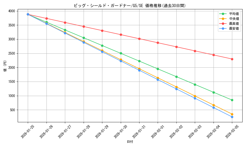 card_12536_series_32205_rarity_5_graph
