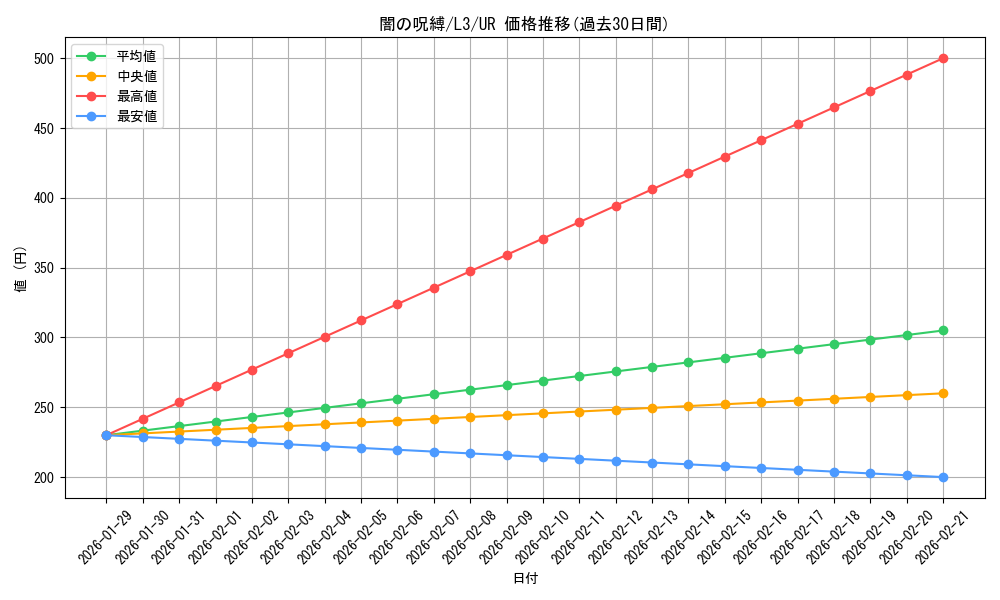 card_12597_series_32557_rarity_7_graph